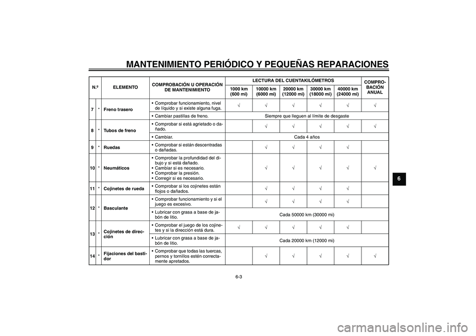 YAMAHA FJR1300AS 2008  Manuale de Empleo (in Spanish) MANTENIMIENTO PERIÓDICO Y PEQUEÑAS REPARACIONES
6-3
6
7*Freno traseroComprobar funcionamiento, nivel 
de líquido y si existe alguna fuga.√√√√√√
Cambiar pastillas de freno. Siempre que