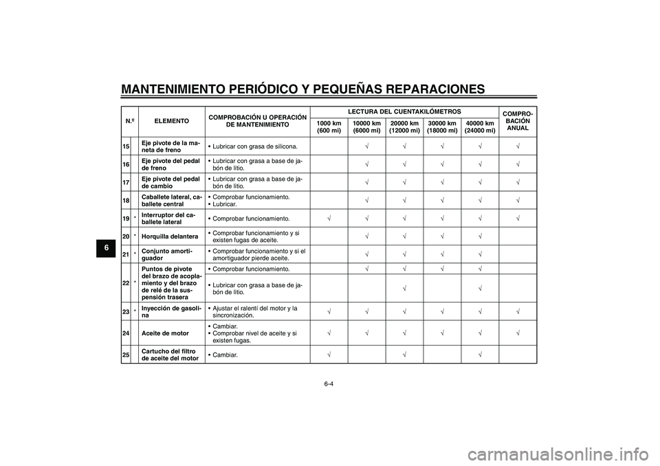 YAMAHA FJR1300AS 2008  Manuale de Empleo (in Spanish) MANTENIMIENTO PERIÓDICO Y PEQUEÑAS REPARACIONES
6-4
6
15Eje pivote de la ma-
neta de frenoLubricar con grasa de silicona.√√√√√
16Eje pivote del pedal 
de frenoLubricar con grasa a base d