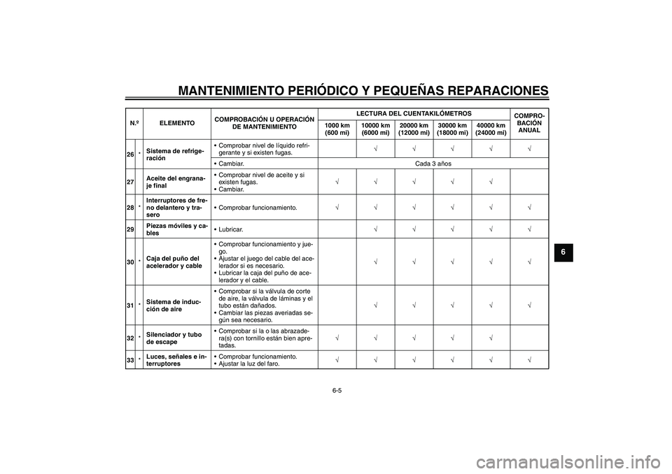YAMAHA FJR1300AS 2008  Manuale de Empleo (in Spanish) MANTENIMIENTO PERIÓDICO Y PEQUEÑAS REPARACIONES
6-5
6
26*Sistema de refrige-
raciónComprobar nivel de líquido refri-
gerante y si existen fugas.√√√√√
Cambiar. Cada 3 años
27Aceite del