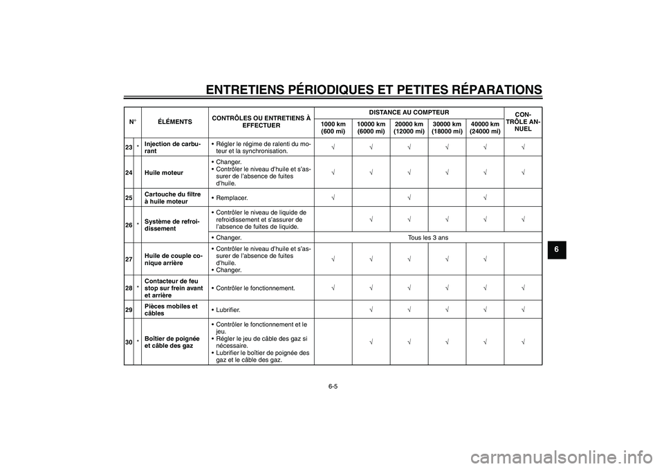 YAMAHA FJR1300AS 2008  Notices Demploi (in French) ENTRETIENS PÉRIODIQUES ET PETITES RÉPARATIONS
6-5
6
23*Injection de carbu-
rantRégler le régime de ralenti du mo-
teur et la synchronisation.√√√√√√
24 Huile moteurChanger.
Contrôle