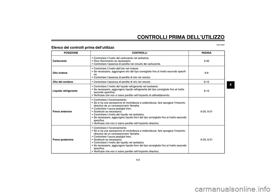 YAMAHA FJR1300AS 2008  Manuale duso (in Italian) CONTROLLI PRIMA DELL’UTILIZZO4-2
4
HAU15605
Elenco dei controlli prima dell’utilizzo 
POSIZIONE CONTROLLI PAGINA
CarburanteControllare il livello del carburante nel serbatoio.
Fare rifornimento 