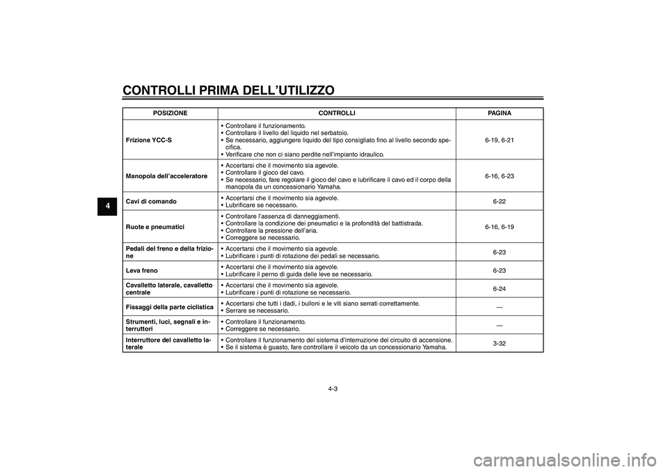 YAMAHA FJR1300AS 2008  Manuale duso (in Italian) CONTROLLI PRIMA DELL’UTILIZZO
4-3
4
Frizione YCC-SControllare il funzionamento.
Controllare il livello del liquido nel serbatoio.
Se necessario, aggiungere liquido del tipo consigliato fino al li