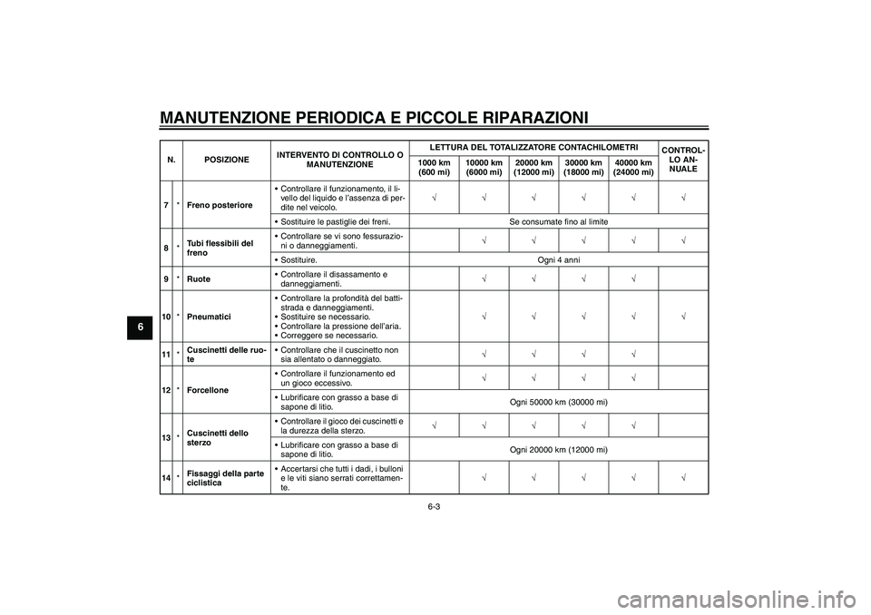 YAMAHA FJR1300AS 2008  Manuale duso (in Italian) MANUTENZIONE PERIODICA E PICCOLE RIPARAZIONI
6-3
6
7*Freno posterioreControllare il funzionamento, il li-
vello del liquido e l’assenza di per-
dite nel veicolo.√√√√√√
Sostituire le pa