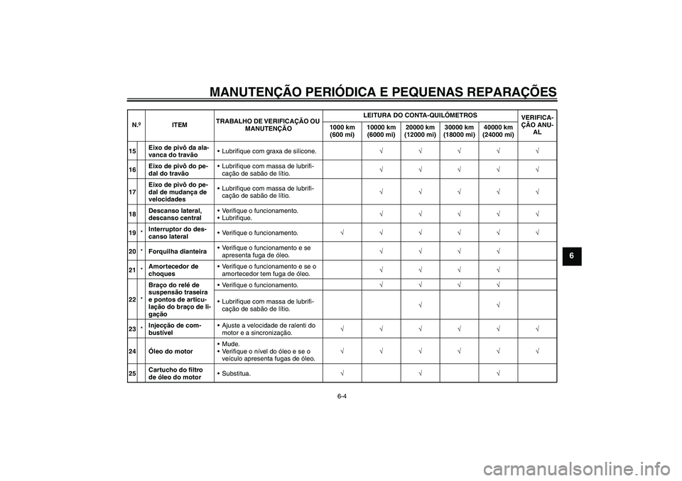 YAMAHA FJR1300AS 2008  Manual de utilização (in Portuguese) MANUTENÇÃO PERIÓDICA E PEQUENAS REPARAÇÕES
6-4
6
15Eixo de pivô da ala-
vanca do travãoLubrifique com graxa de silicone.√√√√√
16Eixo de pivô do pe-
dal do travãoLubrifique com mas