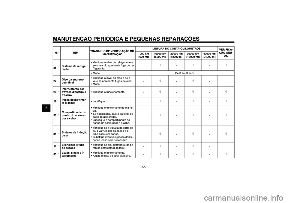 YAMAHA FJR1300AS 2008  Manual de utilização (in Portuguese) MANUTENÇÃO PERIÓDICA E PEQUENAS REPARAÇÕES
6-5
6
26*Sistema de refrige-
raçãoVerifique o nível de refrigerante e 
se o veículo apresenta fuga de re-
frigerante.√√√√√
Mude. De 3 em