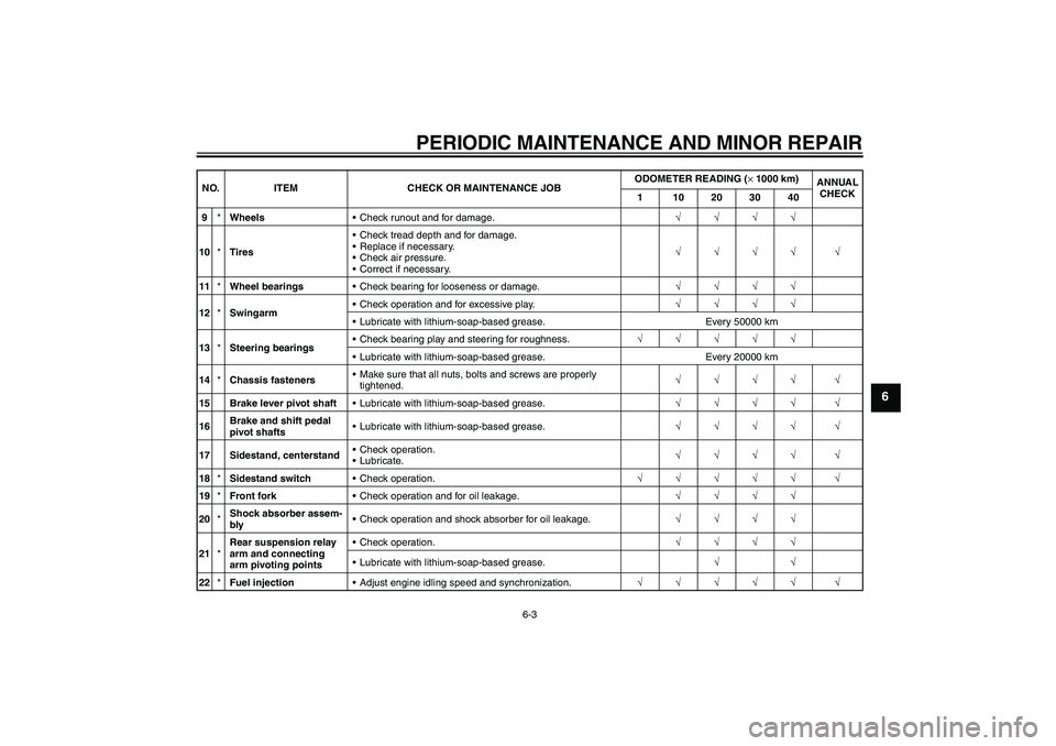 YAMAHA FJR1300AS 2007 Workshop Manual PERIODIC MAINTENANCE AND MINOR REPAIR
6-3
6
9*WheelsCheck runout and for damage.√√√√
10*TiresCheck tread depth and for damage.
Replace if necessary.
Check air pressure.
Correct if necessa