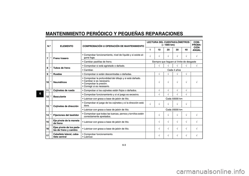 YAMAHA FJR1300AS 2007  Manuale de Empleo (in Spanish) MANTENIMIENTO PERIÓDICO Y PEQUEÑAS REPARACIONES
6-3
6
7*Freno traseroComprobar funcionamiento, nivel de líquido y si existe al-
guna fuga.√√√√√ √
Cambiar pastillas de freno. Siempre q
