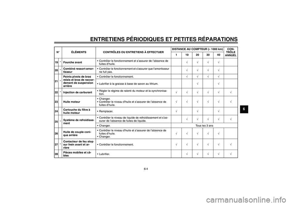 YAMAHA FJR1300AS 2007  Notices Demploi (in French) ENTRETIENS PÉRIODIQUES ET PETITES RÉPARATIONS
6-4
6
19*Fourche avantContrôler le fonctionnement et s’assurer de l’absence de 
fuites d’huile.√√√√
20*Combiné ressort-amor-
tisseurCo