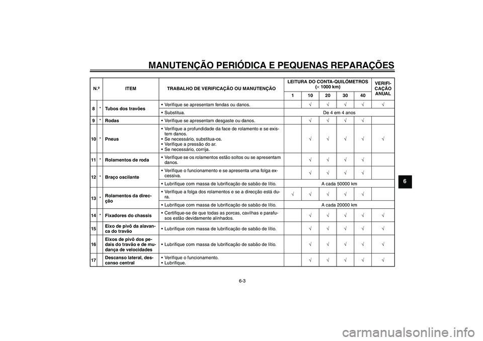 YAMAHA FJR1300AS 2007  Manual de utilização (in Portuguese) MANUTENÇÃO PERIÓDICA E PEQUENAS REPARAÇÕES
6-3
6
8*Tubos dos travõesVerifique se apresentam fendas ou danos.√√√√ √
Substitua. De 4 em 4 anos
9*RodasVerifique se apresentam desgaste 
