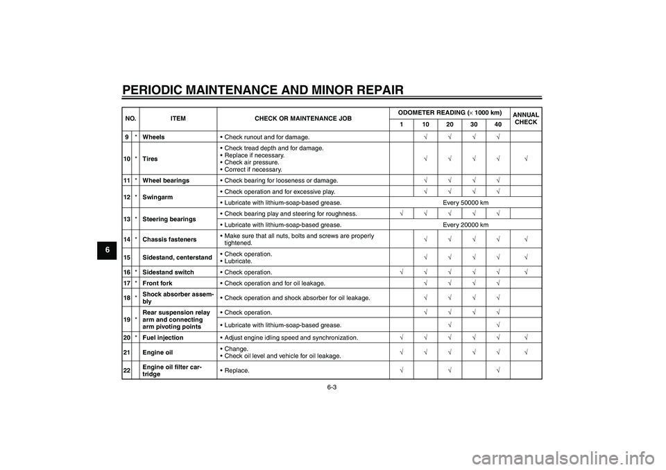 YAMAHA FJR1300AS 2006 Workshop Manual PERIODIC MAINTENANCE AND MINOR REPAIR
6-3
6
9*WheelsCheck runout and for damage.√√√√
10*TiresCheck tread depth and for damage.
Replace if necessary.
Check air pressure.
Correct if necessa