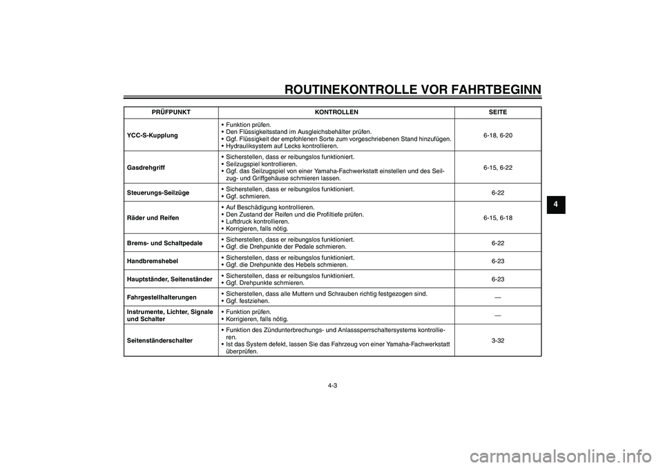 YAMAHA FJR1300AS 2006  Betriebsanleitungen (in German) ROUTINEKONTROLLE VOR FAHRTBEGINN
4-3
4
YCC-S-KupplungFunktion prüfen.
Den Flüssigkeitsstand im Ausgleichsbehälter prüfen.
Ggf. Flüssigkeit der empfohlenen Sorte zum vorgeschriebenen Stand hinz
