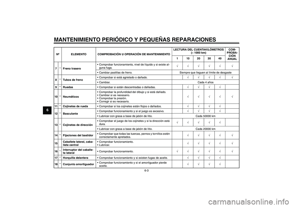 YAMAHA FJR1300AS 2006  Manuale de Empleo (in Spanish) MANTENIMIENTO PERIÓDICO Y PEQUEÑAS REPARACIONES
6-3
6
7*Freno traseroComprobar funcionamiento, nivel de líquido y si existe al-
guna fuga.√√√√√ √
Cambiar pastillas de freno. Siempre q