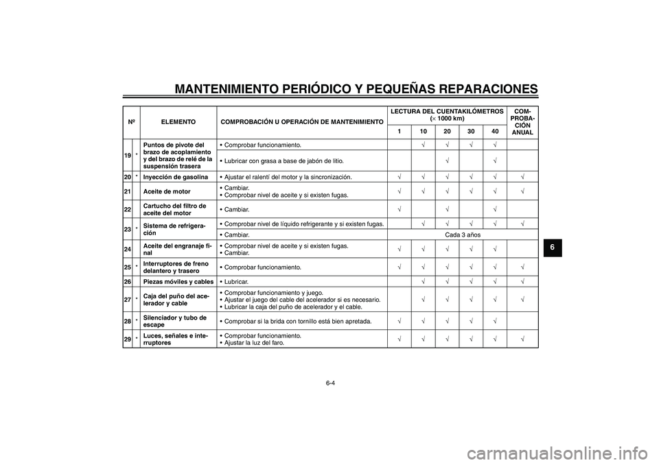 YAMAHA FJR1300AS 2006  Manuale de Empleo (in Spanish) MANTENIMIENTO PERIÓDICO Y PEQUEÑAS REPARACIONES
6-4
6
19*Puntos de pivote del 
brazo de acoplamiento 
y del brazo de relé de la 
suspensión traseraComprobar funcionamiento.√√√√
Lubricar 
