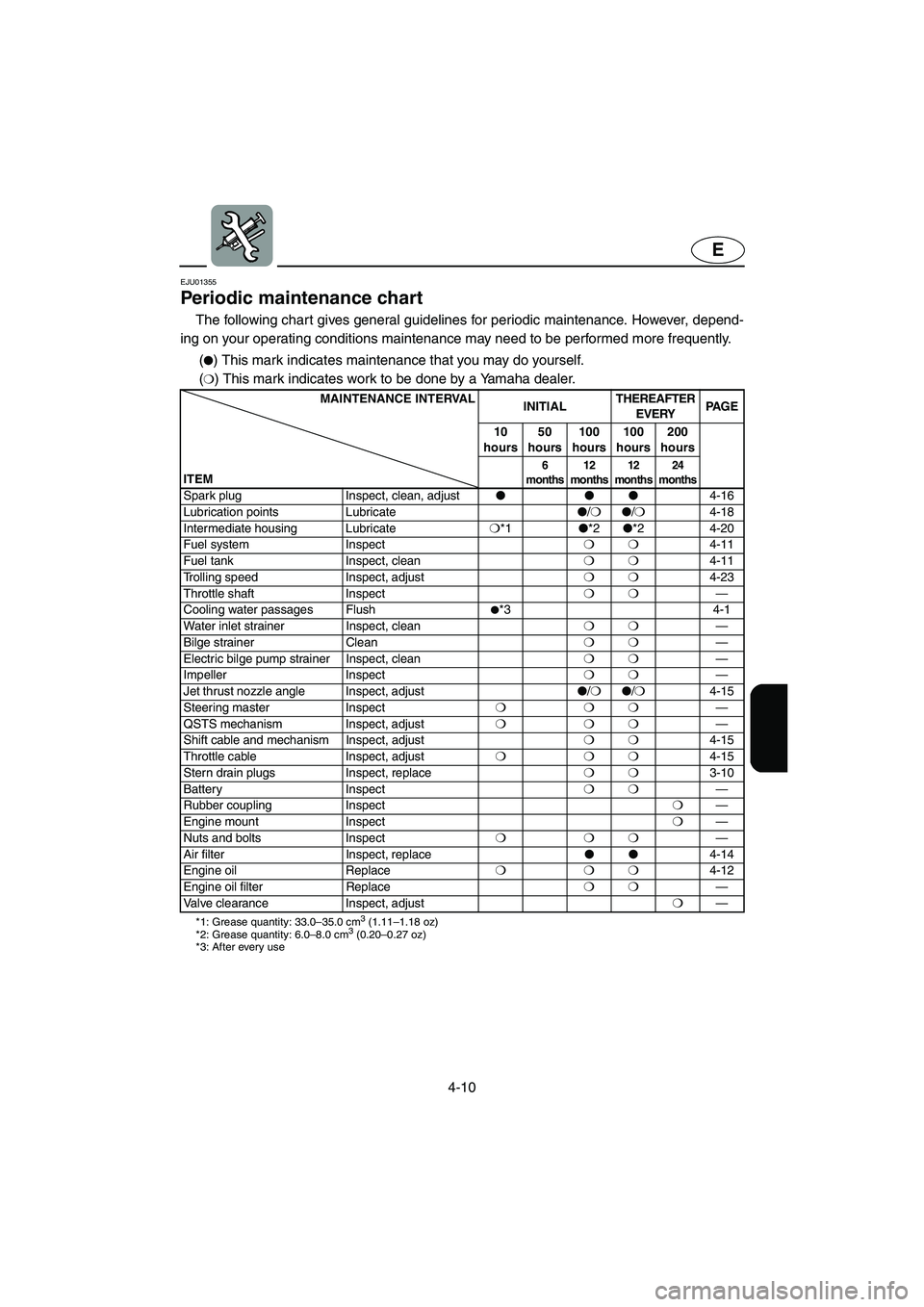 YAMAHA FX CRUISER 2006  Owners Manual 4-10
E
EJU01355
Periodic maintenance chart 
The following chart gives general guidelines for periodic maintenance. However, depend-
ing on your operating conditions maintenance may need to be performe