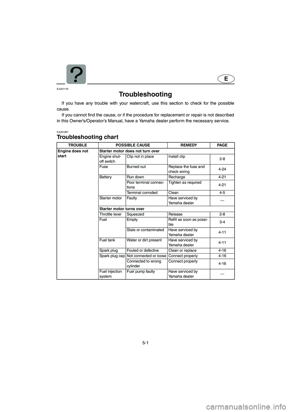 YAMAHA FX CRUISER 2006 Owners Guide 5-1
E
EJU01116
Troubleshooting
If you have any trouble with your watercraft, use this section to check for the possible
cause.
If you cannot find the cause, or if the procedure for replacement or YAMAHA FX CRUISER 2006 Owners Guide 5-1
E
EJU01116
Troubleshooting
If you have any trouble with your watercraft, use this section to check for the possible
cause.
If you cannot find the cause, or if the procedure for replacement or