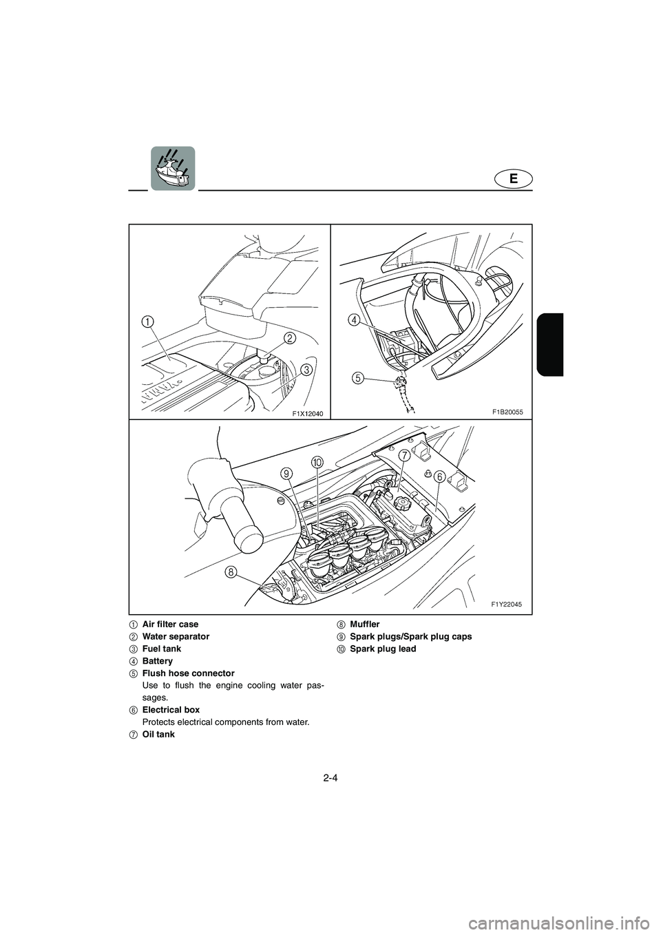 YAMAHA FX 2006  Owners Manual 2-4
E
1Air filter case
2Water separator
3Fuel tank
4Battery
5Flush hose connector
Use to flush the engine cooling water pas-
sages.
6Electrical box
Protects electrical components from water.
7Oil tank