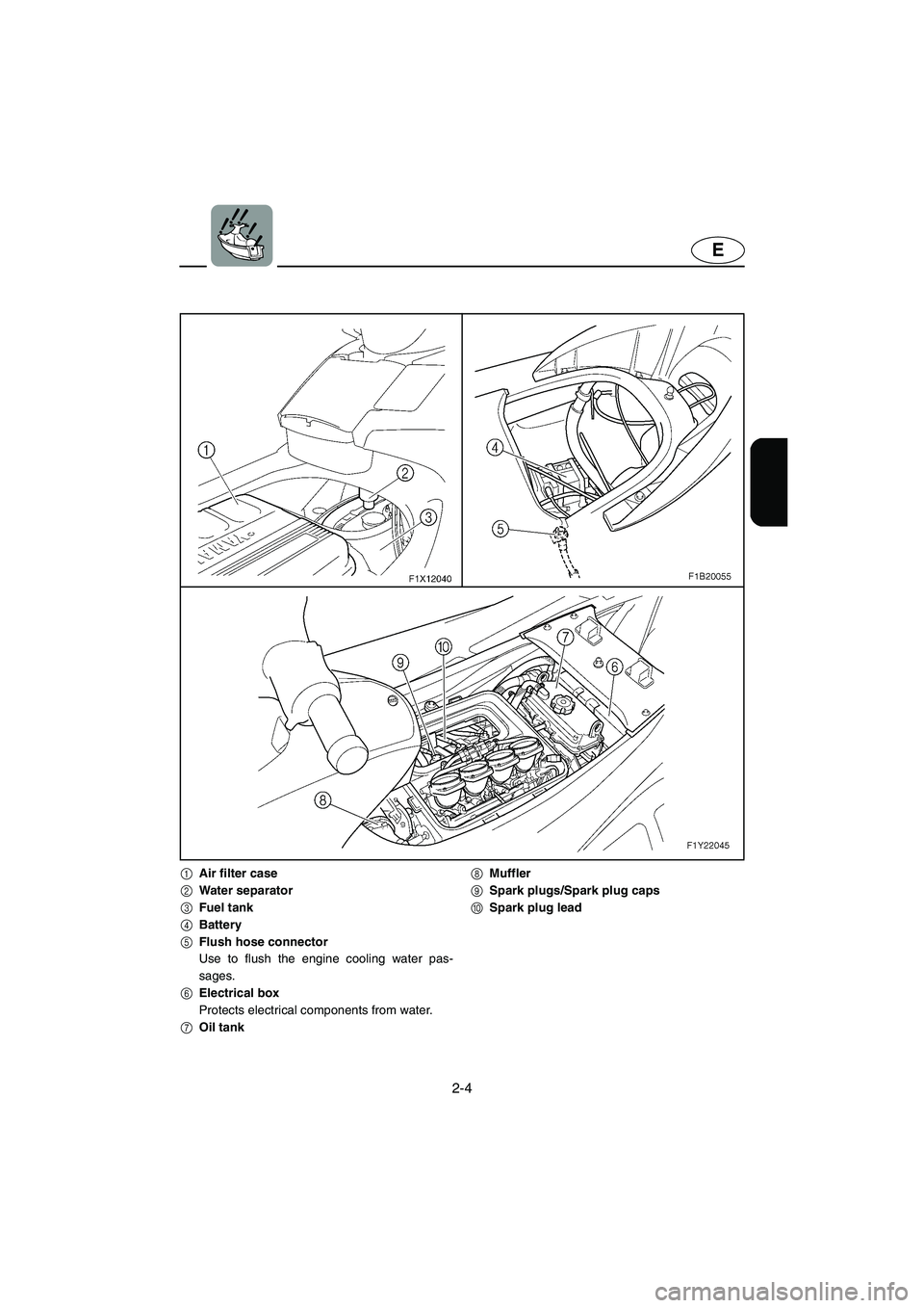 YAMAHA FX CRUISER 2006 Owners Guide 2-4
E
1Air filter case
2Water separator
3Fuel tank
4Battery
5Flush hose connector
Use to flush the engine cooling water pas-
sages.
6Electrical box
Protects electrical components from water.
7Oil tank YAMAHA FX CRUISER 2006 Owners Guide 2-4
E
1Air filter case
2Water separator
3Fuel tank
4Battery
5Flush hose connector
Use to flush the engine cooling water pas-
sages.
6Electrical box
Protects electrical components from water.
7Oil tank