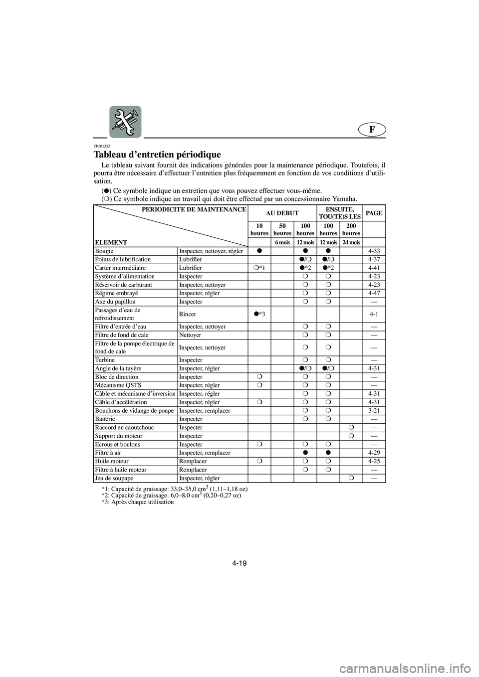 YAMAHA FX CRUISER 2006  Manuale de Empleo (in Spanish) 4-19
F
FJU01355 
Tableau d’entretien périodique  
Le tableau suivant fournit des indications générales pour la maintenance périodique. Toutefois, il
pourra être nécessaire d’effectuer l’en