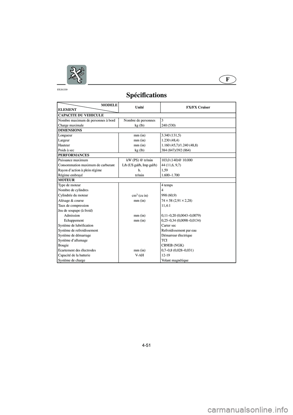 YAMAHA FX 2006 Notices Demploi (in French) 4-51
F
FJU01359
Spécifications
MODELE
ELEMENTUnitéFX/FX Cruiser
CAPACITE DU VEHICULE
Nombre maximum de personnes à bord Nombre de personnes 3
Charge maximale kg (lb) 240 (530)
DIMENSIONS
Longueu YAMAHA FX 2006 Notices Demploi (in French) 4-51
F
FJU01359
Spécifications
MODELE
ELEMENTUnitéFX/FX Cruiser
CAPACITE DU VEHICULE
Nombre maximum de personnes à bord Nombre de personnes 3
Charge maximale kg (lb) 240 (530)
DIMENSIONS
Longueu