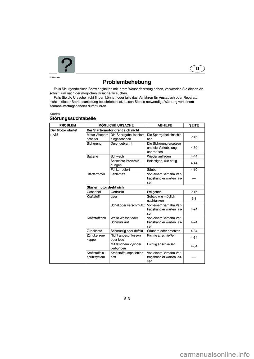 YAMAHA FX CRUISER 2006 Manuale de Empleo (in Spanish) 5-3
D
GJU11160
Problembehebung
Falls Sie irgendwelche Schwierigkeiten mit Ihrem Wasserfahrzeug haben, verwenden Sie diesen Ab-
schnitt, um nach der möglichen Ursache zu suchen.
Falls Sie die Ursa YAMAHA FX CRUISER 2006 Manuale de Empleo (in Spanish) 5-3
D
GJU11160
Problembehebung
Falls Sie irgendwelche Schwierigkeiten mit Ihrem Wasserfahrzeug haben, verwenden Sie diesen Ab-
schnitt, um nach der möglichen Ursache zu suchen.
Falls Sie die Ursa