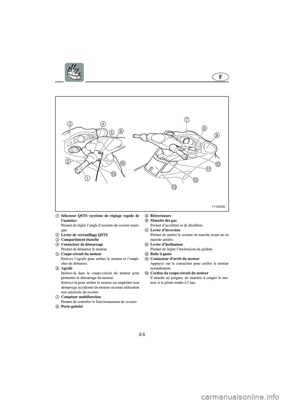 YAMAHA FX CRUISER 2006 Manuale de Empleo (in Spanish) 2-5
F
1
Sélecteur QSTS (système de réglage rapide de
l’assiette)
Permet de régler l’angle d’assiette du scooter nauti-
que.
2
Levier de verrouillage QSTS
3
Compartiment étanche
4
Contact YAMAHA FX CRUISER 2006 Manuale de Empleo (in Spanish) 2-5
F
1
Sélecteur QSTS (système de réglage rapide de
l’assiette)
Permet de régler l’angle d’assiette du scooter nauti-
que.
2
Levier de verrouillage QSTS
3
Compartiment étanche
4
Contact