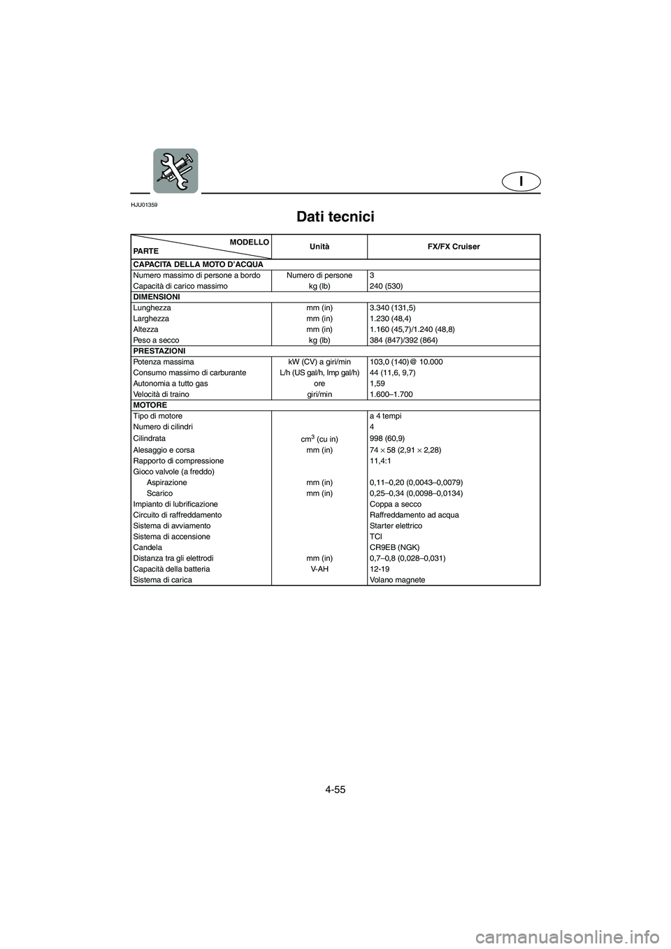 YAMAHA FX 2006  ΟΔΗΓΌΣ ΧΡΉΣΗΣ (in Greek) 4-55
I
HJU01359 
Dati tecnici  
MODELLO
PA R T EUnitàFX/FX Cruiser
CAPACITA DELLA MOTO D’ACQUA
Numero massimo di persone a bordo Numero di persone 3
Capacità di carico massimo  kg (lb) 240 (530)
D