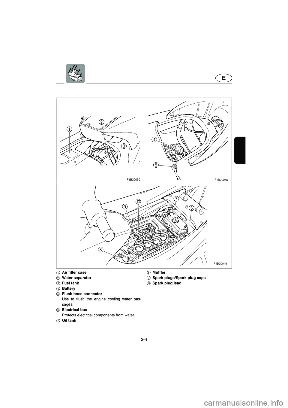 YAMAHA FX 2003  Owners Manual 2-4
E
1Air filter case
2Water separator
3Fuel tank
4Battery
5Flush hose connector
Use to flush the engine cooling water pas-
sages.
6Electrical box
Protects electrical components from water.
7Oil tank