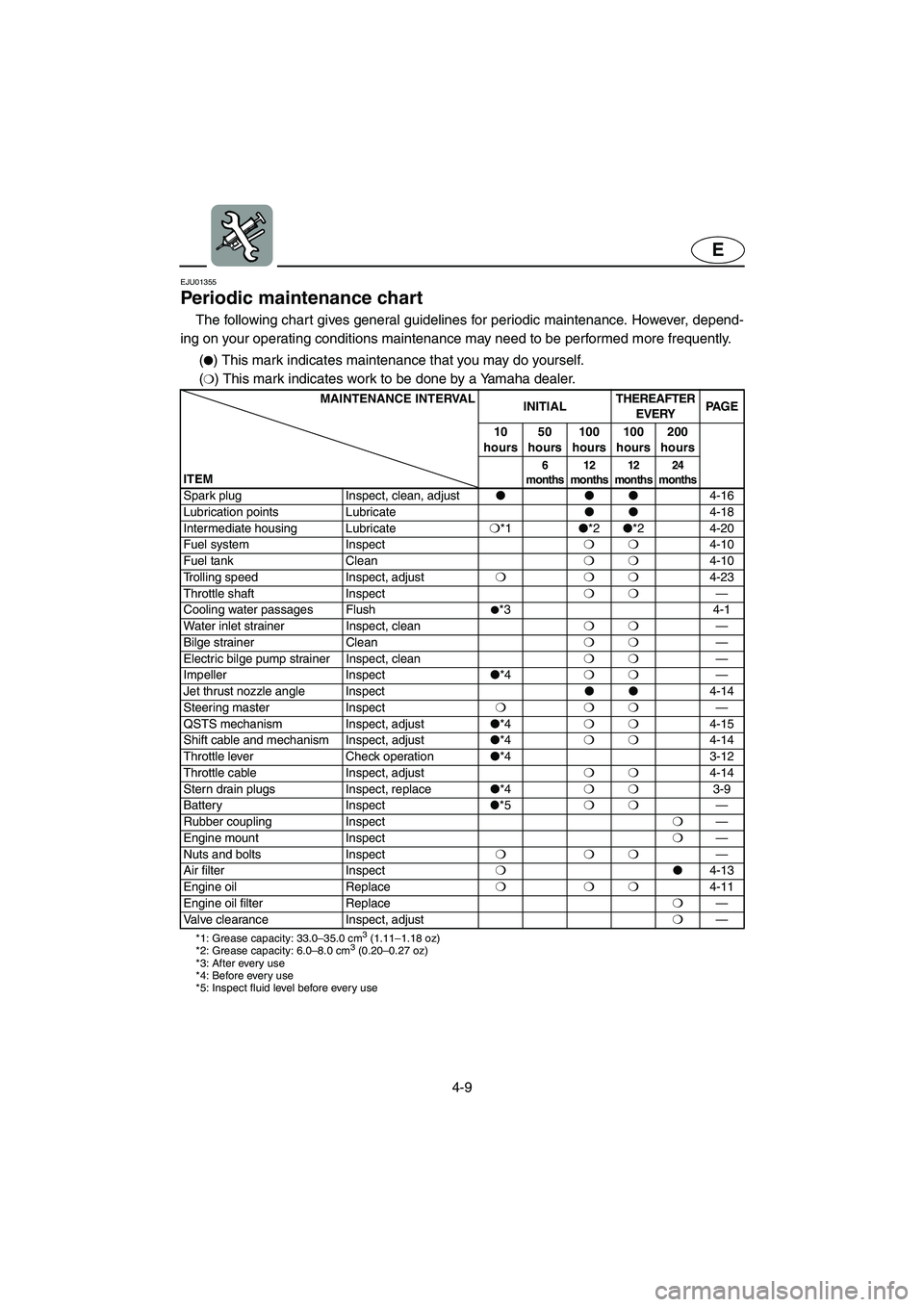YAMAHA FX 2003 Owners Manual 4-9
E
EJU01355
Periodic maintenance chart
The following chart gives general guidelines for periodic maintenance. However, depend-
ing on your operating conditions maintenance may need to be performed YAMAHA FX 2003 Owners Manual 4-9
E
EJU01355
Periodic maintenance chart
The following chart gives general guidelines for periodic maintenance. However, depend-
ing on your operating conditions maintenance may need to be performed