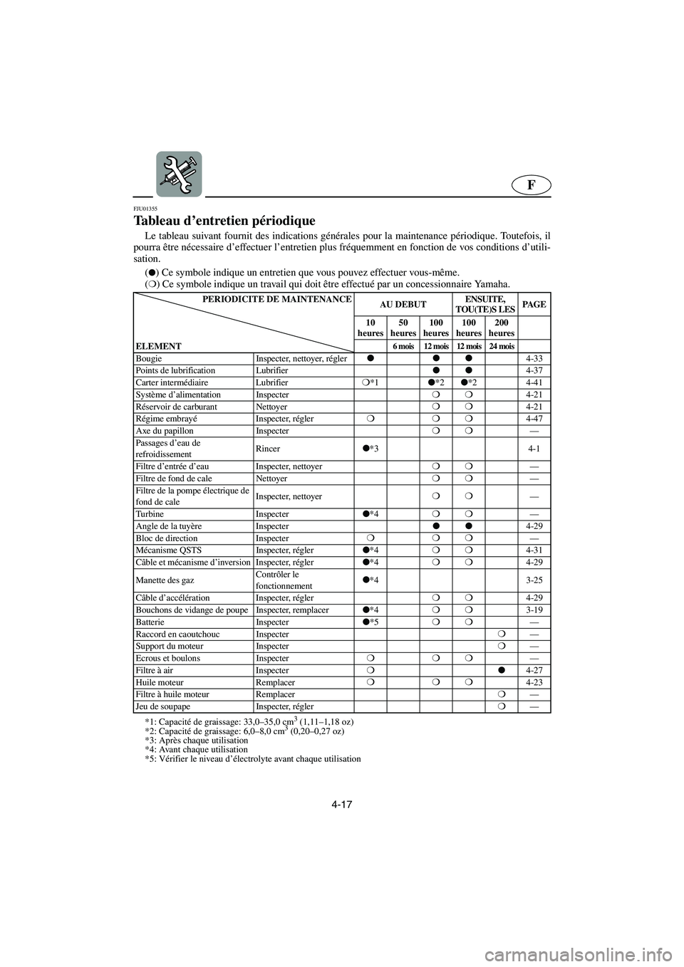 YAMAHA FX 2003  Betriebsanleitungen (in German) 4-17
F
FJU01355 
Tableau d’entretien périodique  
Le tableau suivant fournit des indications générales pour la maintenance périodique. Toutefois, il
pourra être nécessaire d’effectuer l’en
