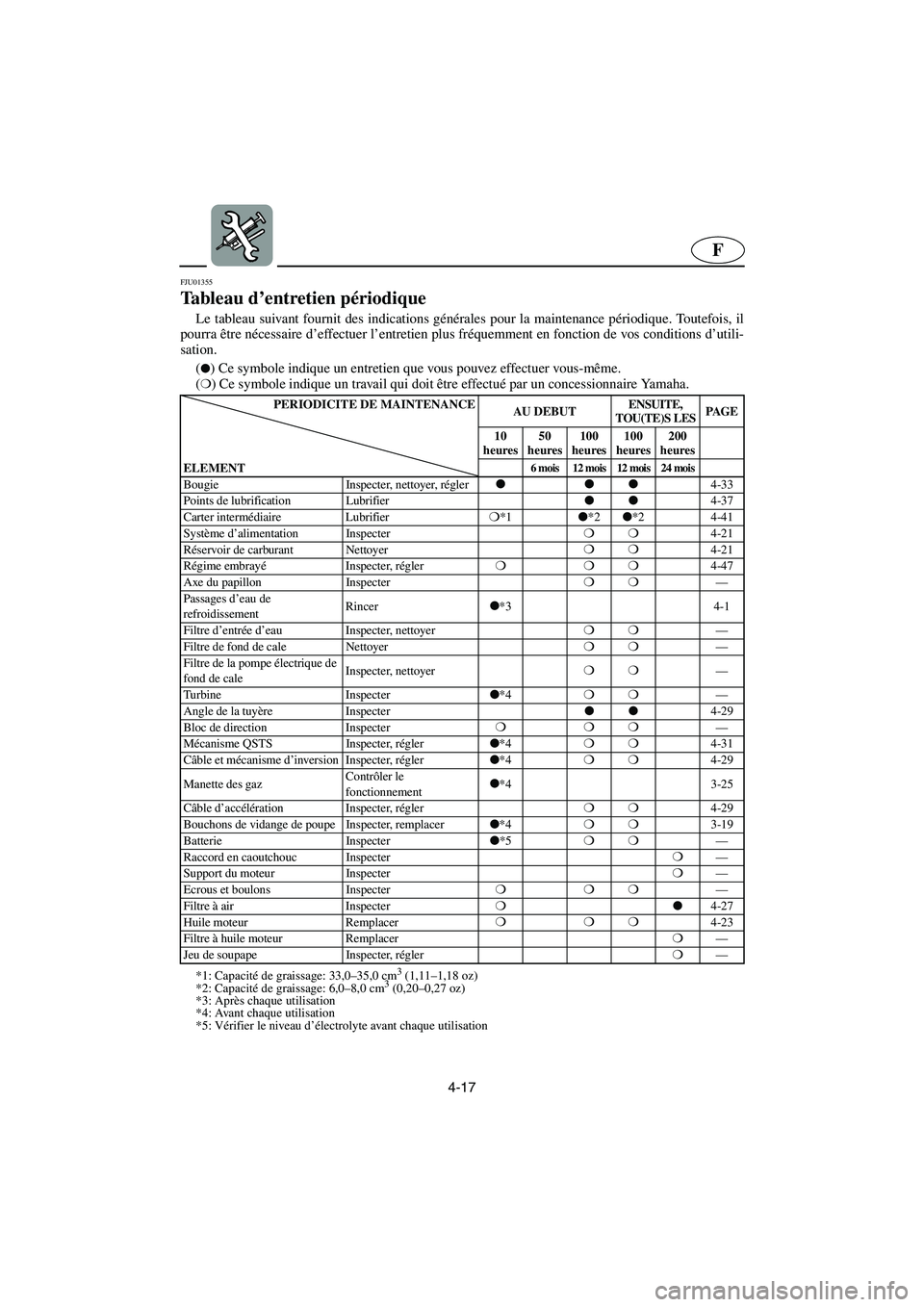 YAMAHA FX 2003  Manuale de Empleo (in Spanish) 4-17
F
FJU01355 
Tableau d’entretien périodique  
Le tableau suivant fournit des indications générales pour la maintenance périodique. Toutefois, il
pourra être nécessaire d’effectuer l’en