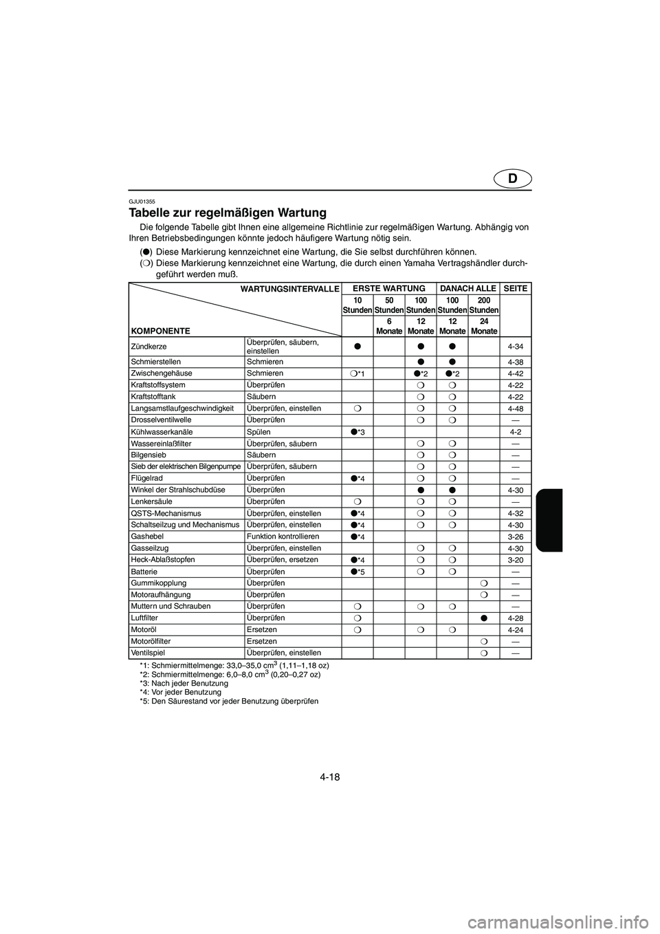 YAMAHA FX 2003  Betriebsanleitungen (in German) 4-18
D
GJU01355 
Tabelle zur regelmäßigen Wartung  
Die folgende Tabelle gibt Ihnen eine allgemeine Richtlinie zur regelmäßigen War tung. Abhängig von 
Ihren Betriebsbedingungen könnte jedoch h