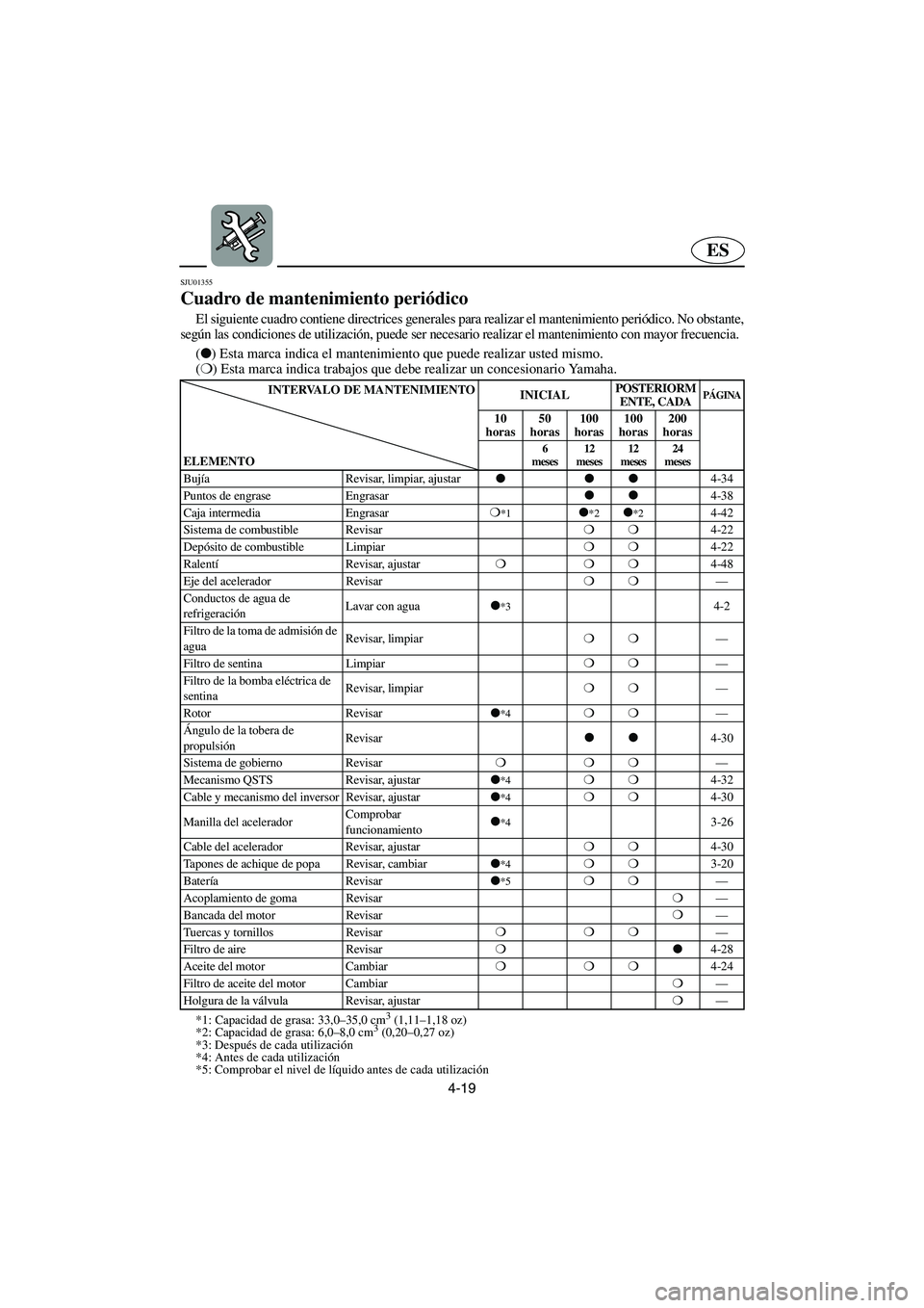 YAMAHA FX 2003  Betriebsanleitungen (in German) 4-19
ES
SJU01355 
Cuadro de mantenimiento periódico  
El siguiente cuadro contiene directrices generales para realizar el mantenimiento periódico. No obstante,
según las condiciones de utilización
