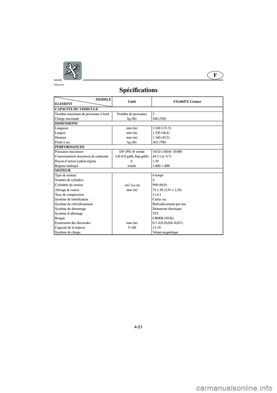 YAMAHA FX 2003 Notices Demploi (in French) 4-51
F
FJU01359
Spécifications
MODELE
ELEMENTUnitéFX140/FX Cruiser
CAPACITE DU VEHICULE
Nombre maximum de personnes à bord Nombre de personnes 3
Charge maximale kg (lb) 240 (530)
DIMENSIONS
Long YAMAHA FX 2003 Notices Demploi (in French) 4-51
F
FJU01359
Spécifications
MODELE
ELEMENTUnitéFX140/FX Cruiser
CAPACITE DU VEHICULE
Nombre maximum de personnes à bord Nombre de personnes 3
Charge maximale kg (lb) 240 (530)
DIMENSIONS
Long