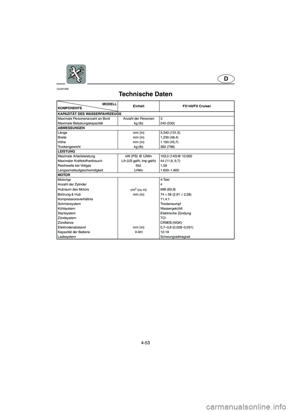 YAMAHA FX 2003  Notices Demploi (in French) 4-53
D
GJU01359 
Technische Daten  
MODELL
KOMPON ENTEEinheit FX140/FX Cruiser
KAPAZITÄT DES WASSERFAHRZEUGS
Maximale Personenanzahl an Bord Anzahl der Personen 3
Maximale Belastungskapazität  kg (l