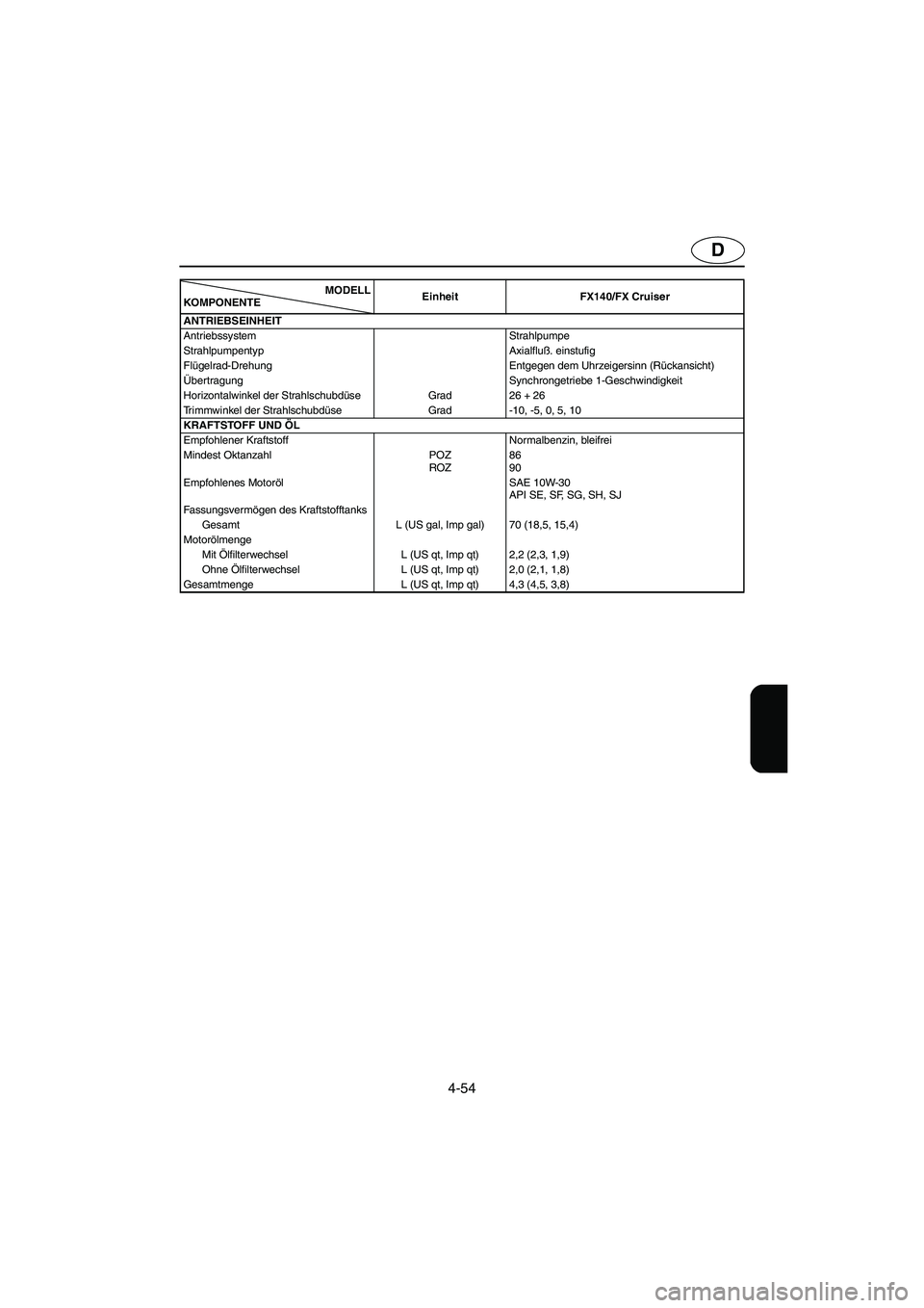 YAMAHA FX 2003  Notices Demploi (in French) 4-54
D
ANTRIEBSEINHEIT
Antriebssystem Strahlpumpe
Strahlpumpentyp Axialfluß. einstufig
Flügelrad-Drehung Entgegen dem Uhrzeigersinn (Rückansicht)
Übertragung Synchrongetriebe 1-Geschwindigkeit
Hor