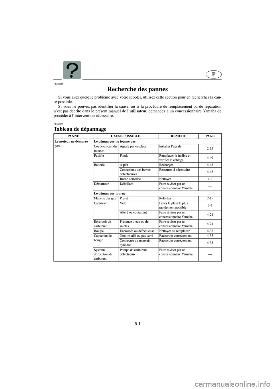 YAMAHA FX 2003 Betriebsanleitungen (in German) 5-1
F
FJU01116
Recherche des pannes
Si vous avez quelque problème avec votre scooter, utilisez cette section pour en rechercher la cau-
se possible.
Si vous ne pouvez pas identifier la cause, ou YAMAHA FX 2003 Betriebsanleitungen (in German) 5-1
F
FJU01116
Recherche des pannes
Si vous avez quelque problème avec votre scooter, utilisez cette section pour en rechercher la cau-
se possible.
Si vous ne pouvez pas identifier la cause, ou