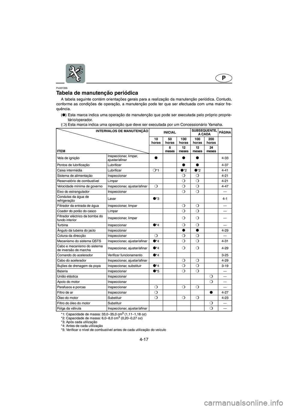 YAMAHA FX 2003 ΟΔΗΓΌΣ ΧΡΉΣΗΣ (in Greek) 4-17
P
PJU01355
Tabela de manutenção periódica
A tabela seguinte contém orientações gerais para a realização da manutenção periódica. Contudo,
conforme as condições de operação, a ma YAMAHA FX 2003 ΟΔΗΓΌΣ ΧΡΉΣΗΣ (in Greek) 4-17
P
PJU01355
Tabela de manutenção periódica
A tabela seguinte contém orientações gerais para a realização da manutenção periódica. Contudo,
conforme as condições de operação, a ma