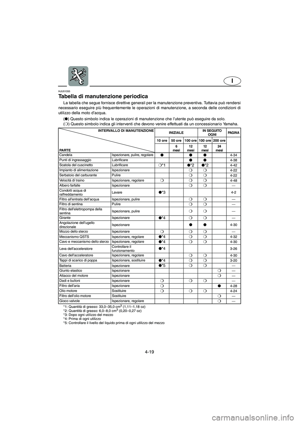 YAMAHA FX 2003 ΟΔΗΓΌΣ ΧΡΉΣΗΣ (in Greek) 4-19
I
HJU01355
Tabella di manutenzione periodica
La tabella che segue fornisce direttive generali per la manutenzione preventiva. Tuttavia può rendersi
necessario eseguire più frequentemente le YAMAHA FX 2003 ΟΔΗΓΌΣ ΧΡΉΣΗΣ (in Greek) 4-19
I
HJU01355
Tabella di manutenzione periodica
La tabella che segue fornisce direttive generali per la manutenzione preventiva. Tuttavia può rendersi
necessario eseguire più frequentemente le