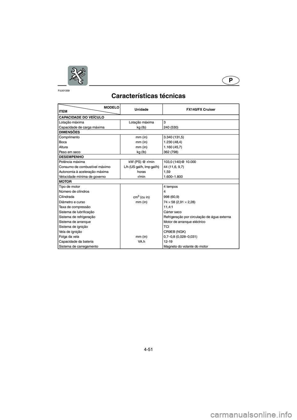 YAMAHA FX 2003  ΟΔΗΓΌΣ ΧΡΉΣΗΣ (in Greek) 4-51
P
PJU01359 
Características técnicas  
MODELO
ITEMUnidade FX140/FX Cruiser
CAPACIDADE DO VEÍCULO
Lotação máxima Lotação máxima 3
Capacidade de carga máxima  kg (lb) 240 (530)
DIMENSÕES