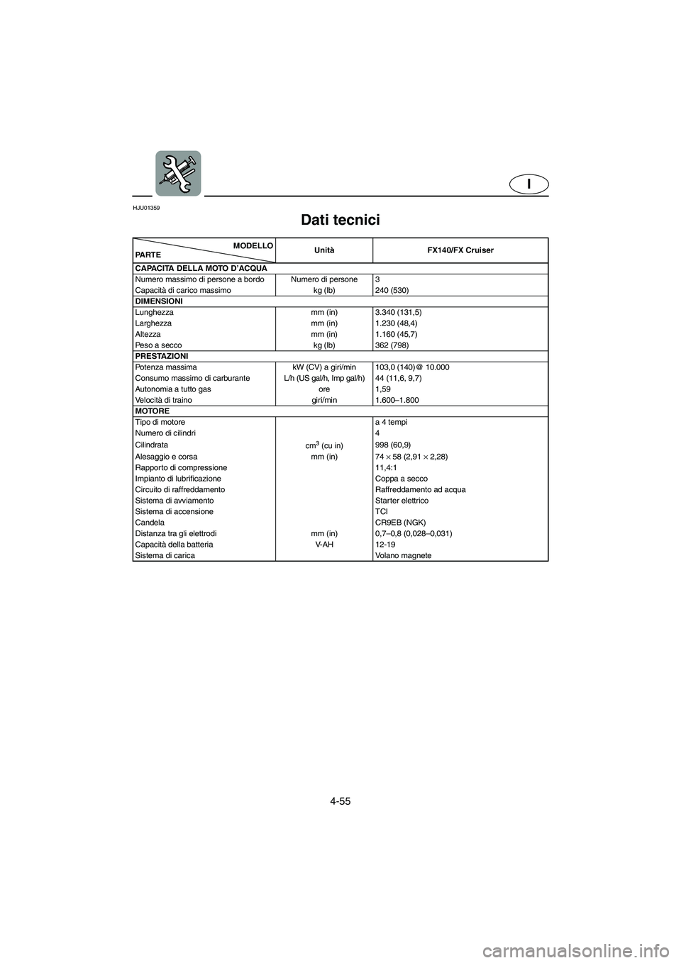 YAMAHA FX 2003 Manual de utilização (in Portuguese) 4-55
I
HJU01359
Dati tecnici
MODELLO
PA R T EUnitàFX140/FX Cruiser
CAPACITA DELLA MOTO D’ACQUA
Numero massimo di persone a bordo Numero di persone 3
Capacità di carico massimo kg (lb) 240 (530 YAMAHA FX 2003 Manual de utilização (in Portuguese) 4-55
I
HJU01359
Dati tecnici
MODELLO
PA R T EUnitàFX140/FX Cruiser
CAPACITA DELLA MOTO D’ACQUA
Numero massimo di persone a bordo Numero di persone 3
Capacità di carico massimo kg (lb) 240 (530