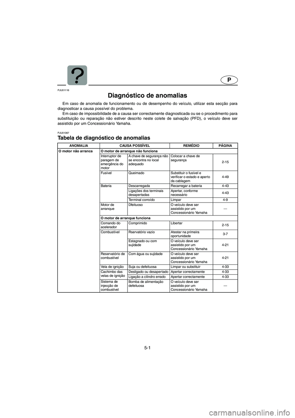 YAMAHA FX 2003 ΟΔΗΓΌΣ ΧΡΉΣΗΣ (in Greek) 5-1
P
PJU01116
Diagnóstico de anomalias
Em caso de anomalia de funcionamento ou de desempenho do veículo, utilizar esta secção para
diagnosticar a causa possível do problema.
Em caso de impos YAMAHA FX 2003 ΟΔΗΓΌΣ ΧΡΉΣΗΣ (in Greek) 5-1
P
PJU01116
Diagnóstico de anomalias
Em caso de anomalia de funcionamento ou de desempenho do veículo, utilizar esta secção para
diagnosticar a causa possível do problema.
Em caso de impos
