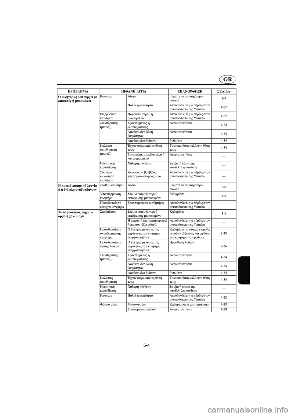 YAMAHA FX 2003 ΟΔΗΓΌΣ ΧΡΉΣΗΣ (in Greek) 5-4
GR
Ο κινητήρας λειτουργεί με
διακοπές ή μπουκώνειΚαύσιμο Άδειο Γεμίστε το συντομότερο
δυνατό3-8
Παλιό ή ακά YAMAHA FX 2003 ΟΔΗΓΌΣ ΧΡΉΣΗΣ (in Greek) 5-4
GR
Ο κινητήρας λειτουργεί με
διακοπές ή μπουκώνειΚαύσιμο Άδειο Γεμίστε το συντομότερο
δυνατό3-8
Παλιό ή ακά