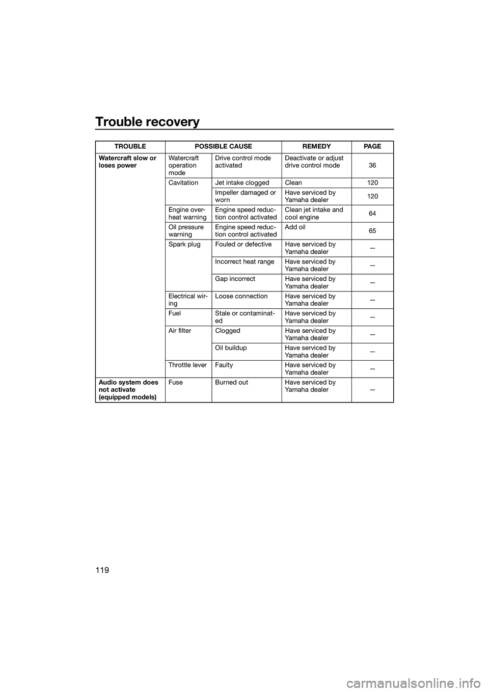 YAMAHA FX HO 2022  Owners Manual Trouble recovery
119
Watercraft slow or 
loses powerWatercraft 
operation 
modeDrive control mode 
activated
Deactivate or adjust 
drive control mode 36
Cavitation Jet intake clogged Clean 120 Impelle