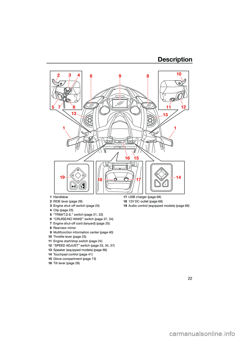 YAMAHA FX HO 2022  Owners Manual Description
22
TILT
1
2
1112
18
1718 10
3
6 13
9
4
5
1516
1
1714
88
13
7
19
1 Handlebar
2 RiDE lever (page 29)
3 Engine shut-off switch (page 25)
4 Clip (page 25)
5 “TRIM/T.D.E.” switch (page 31, 