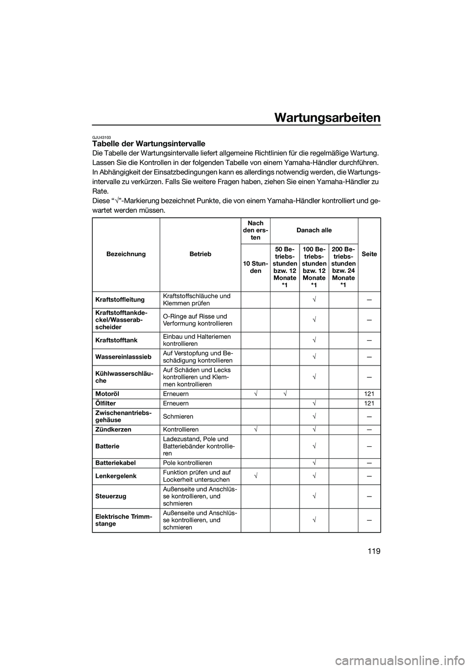 YAMAHA FX HO CRUISER 2022 Betriebsanleitungen (in German) Wartungsarbeiten
119
GJU43103Tabelle der Wartungsintervalle
Die Tabelle der Wartungsintervalle liefert allgemeine Richtlinien für die regelmäßige Wartung.
Lassen Sie die Kontrollen in der folgende YAMAHA FX HO CRUISER 2022 Betriebsanleitungen (in German) Wartungsarbeiten
119
GJU43103Tabelle der Wartungsintervalle
Die Tabelle der Wartungsintervalle liefert allgemeine Richtlinien für die regelmäßige Wartung.
Lassen Sie die Kontrollen in der folgende