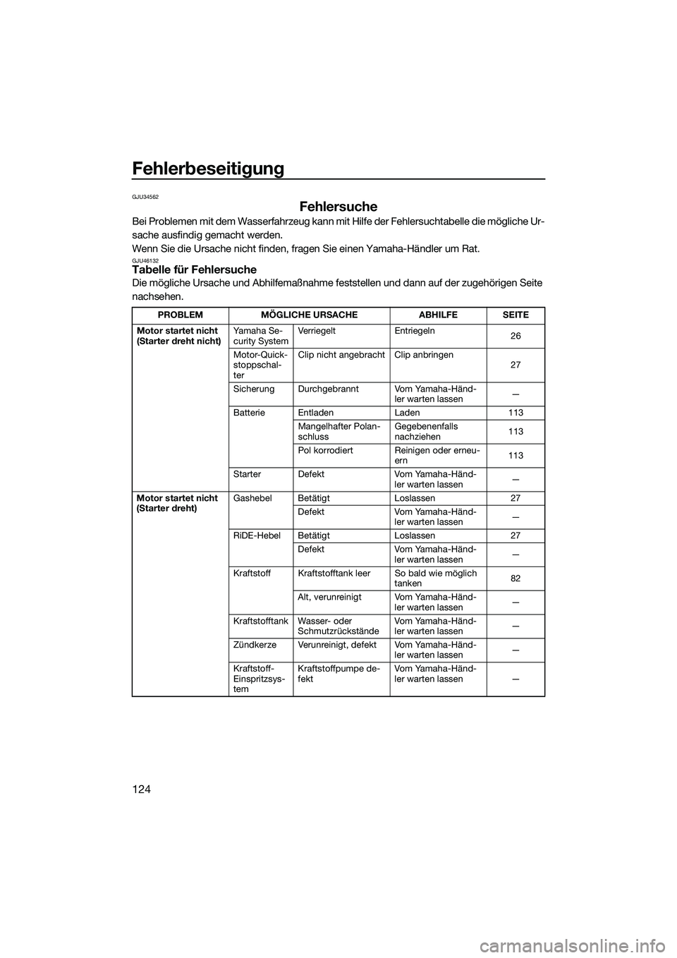 YAMAHA FX HO CRUISER 2022 Betriebsanleitungen (in German) Fehlerbeseitigung
124
GJU34562
Fehlersuche
Bei Problemen mit dem Wasserfahrzeug kann mit Hilfe der Fehlersuchtabelle die mögliche Ur-
sache ausfindig gemacht werden.
Wenn Sie die Ursache nicht finden YAMAHA FX HO CRUISER 2022 Betriebsanleitungen (in German) Fehlerbeseitigung
124
GJU34562
Fehlersuche
Bei Problemen mit dem Wasserfahrzeug kann mit Hilfe der Fehlersuchtabelle die mögliche Ur-
sache ausfindig gemacht werden.
Wenn Sie die Ursache nicht finden