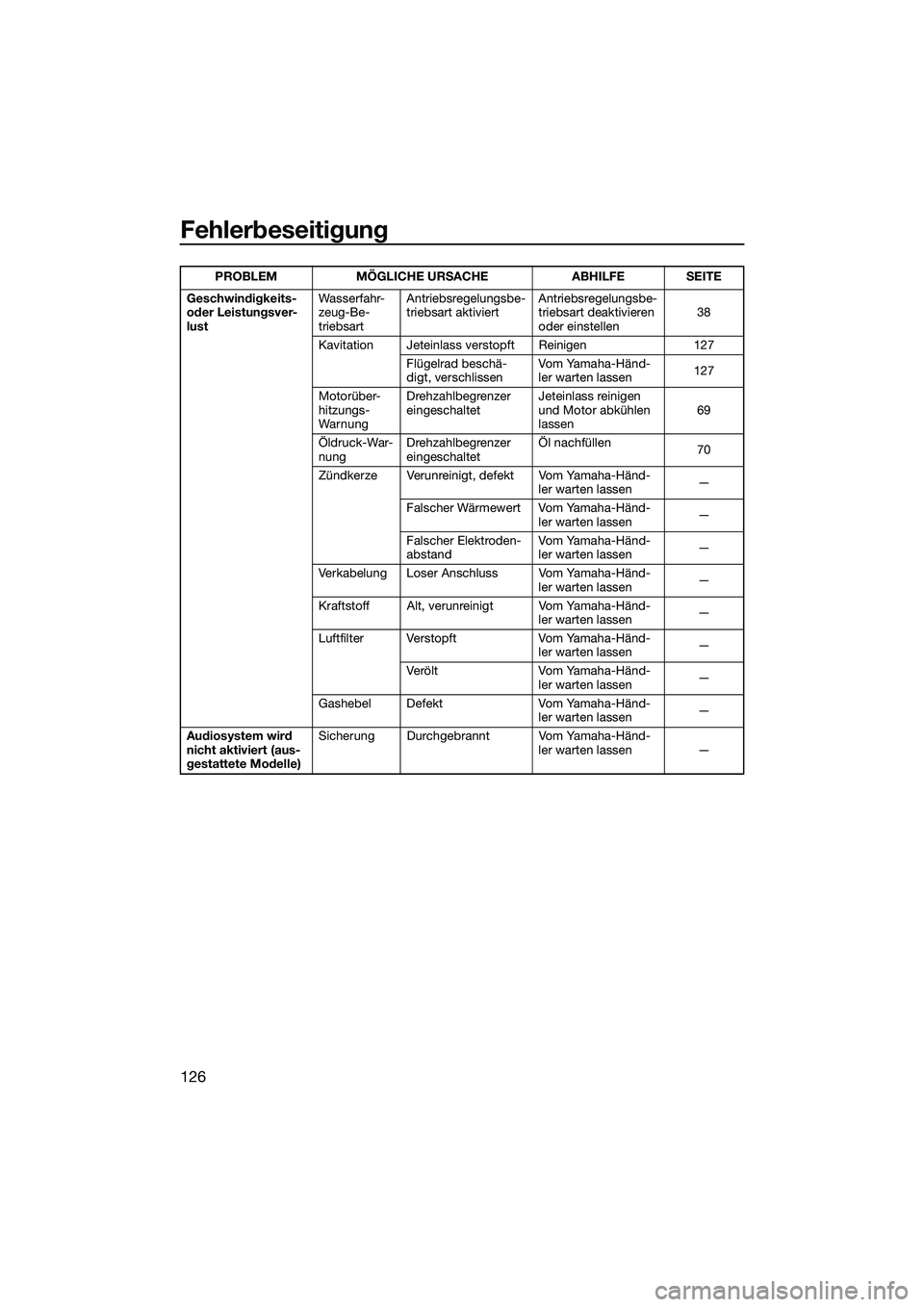 YAMAHA FX HO CRUISER 2022 Betriebsanleitungen (in German) Fehlerbeseitigung
126
Geschwindigkeits-
oder Leistungsver-
lustWasserfahr-
zeug-Be-
triebsartAntriebsregelungsbe-
triebsart aktiviert
Antriebsregelungsbe-
triebsart deaktivieren
oder einstellen 38
K YAMAHA FX HO CRUISER 2022 Betriebsanleitungen (in German) Fehlerbeseitigung
126
Geschwindigkeits-
oder Leistungsver-
lustWasserfahr-
zeug-Be-
triebsartAntriebsregelungsbe-
triebsart aktiviert
Antriebsregelungsbe-
triebsart deaktivieren
oder einstellen 38
K