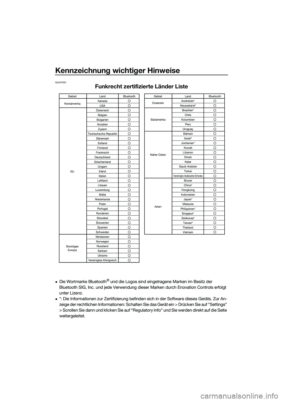 YAMAHA FX HO CRUISER 2022  Betriebsanleitungen (in German) Kennzeichnung wichtiger Hinweise
GJU47031
Funkrecht zertifizierte Länder Liste
Die Wortmarke Bluetooth® und die Logos sind eingetragene Marken im Besitz der 
Bluetooth SIG, Inc. und jede Verwendu