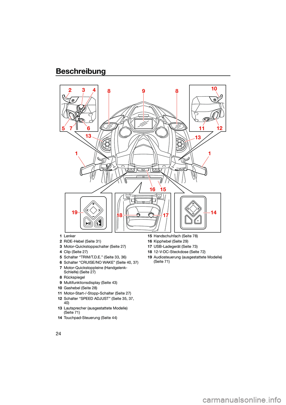 YAMAHA FX HO CRUISER 2022  Betriebsanleitungen (in German) Beschreibung
24
TILT
1
2
1112
18
1718 10
3
6 13
9
4
5
1516
1
1714
88
13
7
19
1 Lenker
2 RiDE-Hebel (Seite 31)
3 Motor-Quickstoppschalter (Seite 27)
4 Clip (Seite 27)
5 Schalter “TRIM/T.D.E.” (Seit