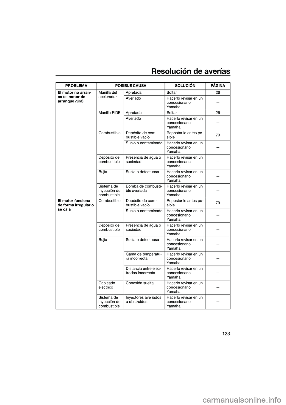 YAMAHA FX HO CRUISER 2022  Manuale de Empleo (in Spanish) Resolución de averías
123
El motor no arran-
ca (el motor de 
arranque gira)Manilla del 
acelerador
Apretada Soltar 26
Averiado Hacerlo revisar en un 
concesionario 
Ya m a h a —
Manilla RiDE Apre